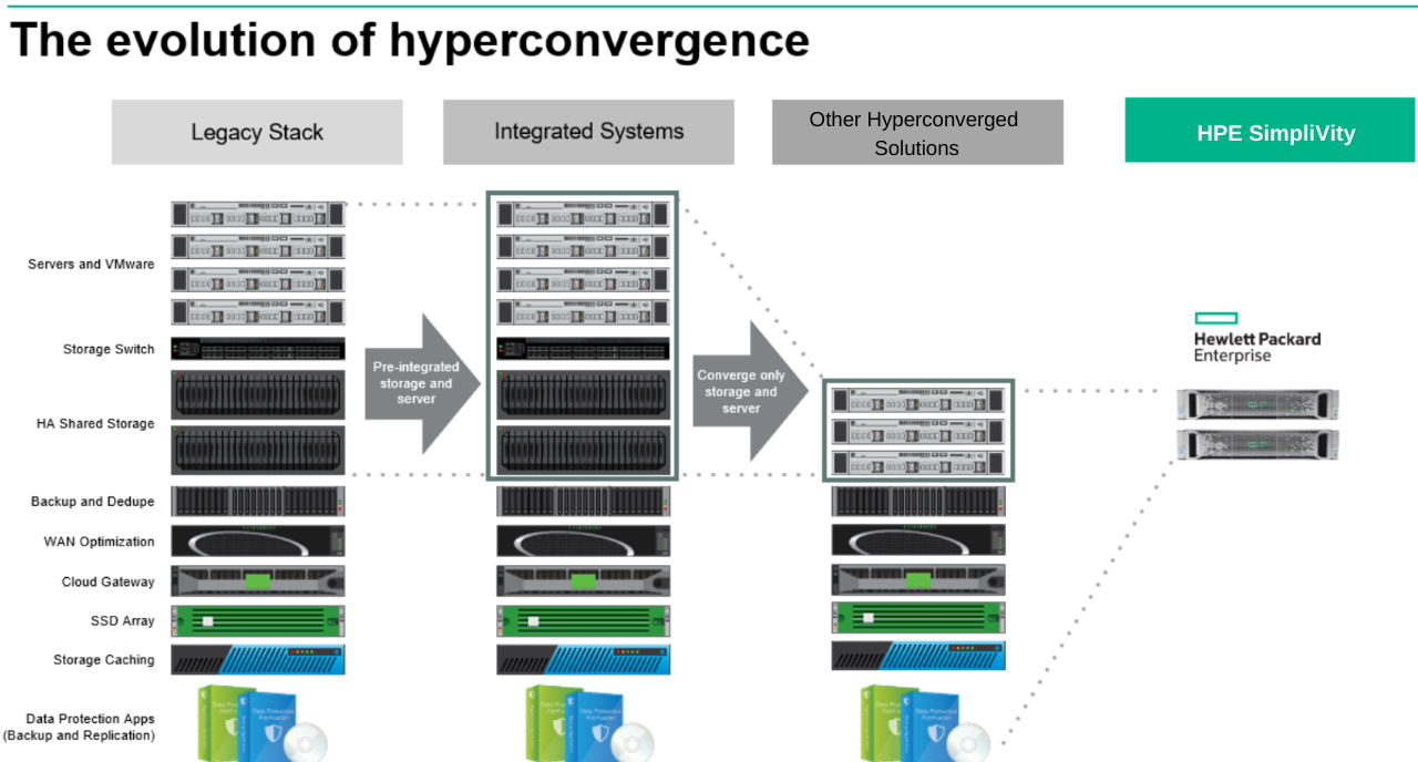 Hpe Hyperconverged - Tecron